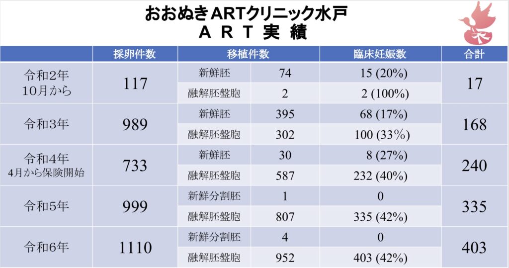 当院のART実績